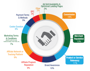 affiliates retention